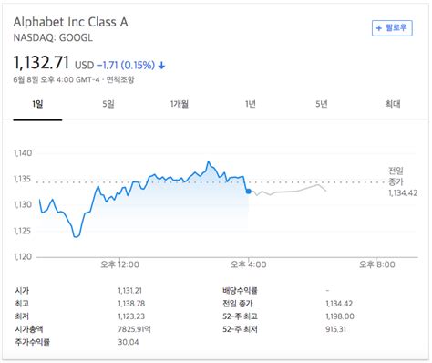 우선 이커머스와 클라우드에서 독보적인 지위를 유지하고 있는 아마존닷컴 (amzn)은 연초 이후 80% 이상 올랐지만 월가 전문가들 대다수가 강세를 전망하고 있다. MS 시가총액이 구글을 넘어섰다, 무슨 뜻일까? : 동아사이언스