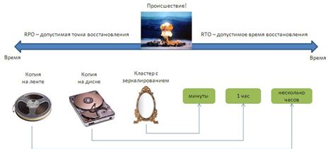 The rpo/rto, along with a business impact analysis, provides the basis for identifying and analyzing viable strategies for inclusion in the business continuity plan. RPO и RTO (перевод из книги CISA)