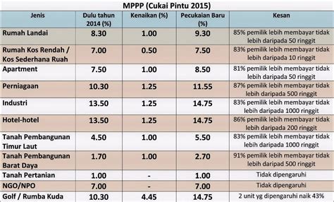 Majlis perbandaran kuantan laksana bil digital 2021. Majlis Perbandaran Seberang Perai Cukai Pintu