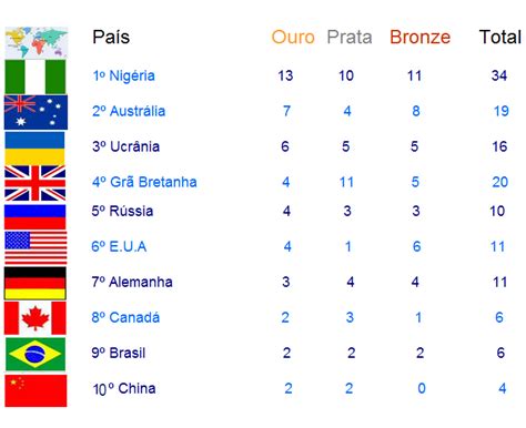 Confira os resultados e o quadro de medalhas das olimpíadas de tóquio de 2020 (2021). Trollândia: QUADRO DE MEDALHAS SURPREENDE NAS PARAOLIMPÍADAS