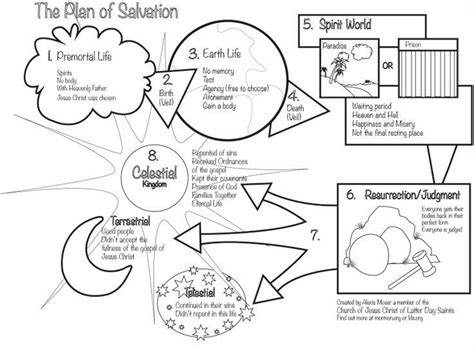 Search through 623,989 free printable colorings at getcolorings. Plan Of Salvation Coloring Pages | Plan of salvation, Lds ...