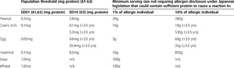 Japan ministry of health, labour, and. Ministry of Health, Labour and Welfare (MHLW) of Japan threshold limits... | Download Table