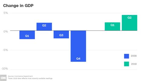 Within 24 hours of the announcement, the price of btc rose more than 26 percent from roughly $38,000 to just over $48,000. The US economy cratered in 2008. Here's how far it's come