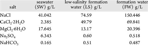 Major constituent (conservative ions) of seawater (c.f. Chemical Composition of the Conventional Seawater, Low ...