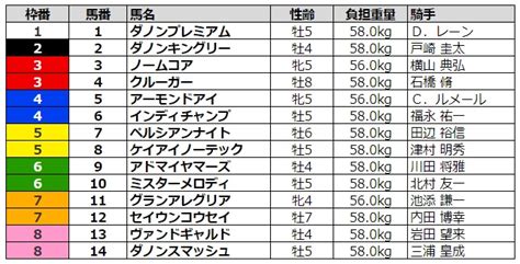 ■ 第７０回 安田記念 （ｇt）■ 東京競馬場 芝1600メートル 2020. 【安田記念2020】出走予定馬・予想オッズ・結果/各世代の王者が ...