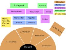 Unsere redaktion hat viele verschiedene hersteller ausführlichst analysiert und wir präsentieren unseren lesern hier die ergebnisse des tests. Orchester - Wikipedia