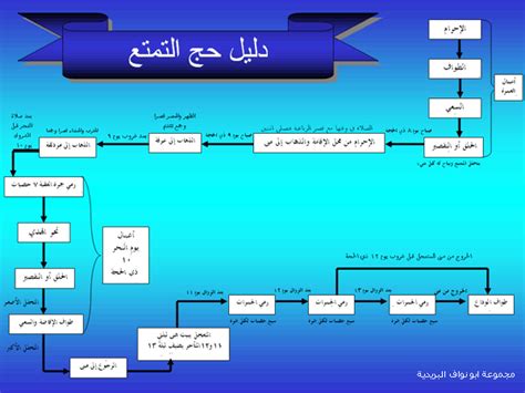 قبل الإجابة عن سؤال ما الفرق بين الحج والعمرة لا بدّ من ذكر أركان وواجبات كلّ منهما، فقد جمع أهل العلم كلّ ما جاء في القرآن الكريم والسنة النبوية الشريفة بالإجابة عن سؤال ما الفرق بين الحج والعمرة فقد حدد أهل العلم أوجهًا كثيرةً يختلفان فيها، فمن أوجه الاختلاف والفرق. الحج ..ما الفرق بين المتمتع والقارن والمفرد ؟ وكيف يؤدي ...