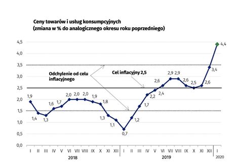 Inflacja najczęściej jest rozumiana jako średnie zmiany cen konsumpcyjnych towarów i usług nabywanych przez przeciętne gospodarstwo domowe. Inflacja w styczniu wyniosła 4,4 proc.