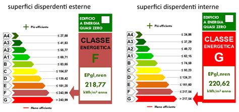 Il calcolo della classe energetica di una casa è fondamentale per: Superbonus 110%, stesso edificio, diversa classe ...