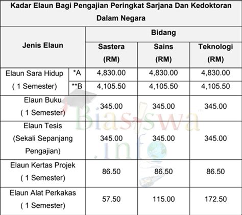 The education of mara is a continuous effort based on knowledge, technology and entrepreneurial values to develop holistic and balanced humans. Biasiswa JPA - Program Pelajar Cemerlang (PPC) Sarjana ...