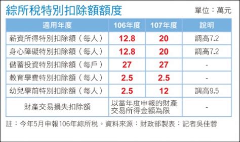 薪俸稅及個人入息課稅 「稅務易」 自僱人士課繳的利得稅 物業稅 提交報稅表、查詢及繳稅 印花稅 應課稅品 汽車首次登記稅. ＜封面故事＞輕鬆節稅2 ——善用特別扣除額定存到期年度分散 節稅空間大 - 財經週報 - 自由時報電子報