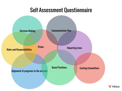 5 tips for writing your performance evaluation. Self-Assessment Questionnaire