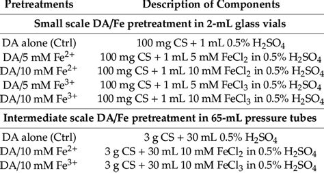 View biomass pretreatment research papers on academia.edu for free. Pretreatment conditions specifying the quantity of biomass ...