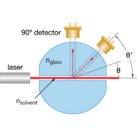 • highest number of angles and lowest working angles • best possible extrapolations the model 3621 mals detector uses a high performance laser at 532 nm with a highly coherent collimated beam design. Introduction to light scattering, workflow and practical ...