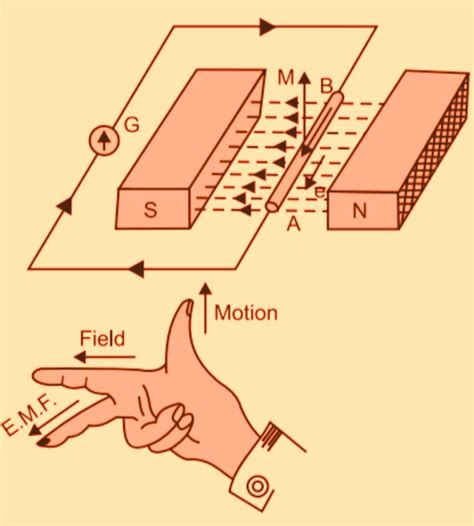 faraday law of electromagnetic induction