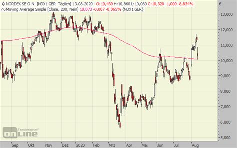 Wieso, sollte man in nordex aktien investieren? Nordex-Aktie // Mehr als vom Virus verweht?