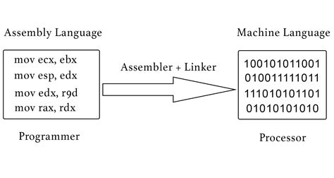 Add, sub, mul, and div for addition, subtraction, multiplication and division respectively. programming - Who is credited for the creation of Assembly ...