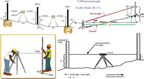 The arithmetic sum of these differences should be equal to the calculated difference in elevation d(e) = +2.82 m. You have to measure the height or elevation of the ground ...