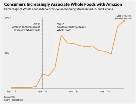 We did not find results for: How do Whole Foods shoppers feel about Amazon's $1 ...