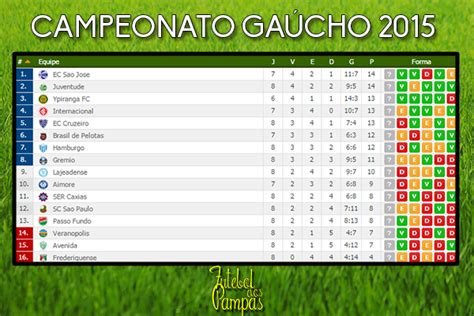 Classifica campeonato gaucho 2021, classifica ultime 5 partite campeonato gaucho oltre campeonato gaucho 2021 diretta.it fornisce risultati per più di 5000 competizioni di oltre 25+ sports. Campeonato Gaúcho - Classificação e Resultados da 8 ...