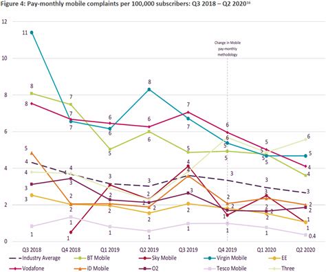 We keep an eye on the uk's telecoms, television, postal and radio industries to make. ISP TalkTalk Tops Ofcom Broadband Complaints Table for Q2 ...