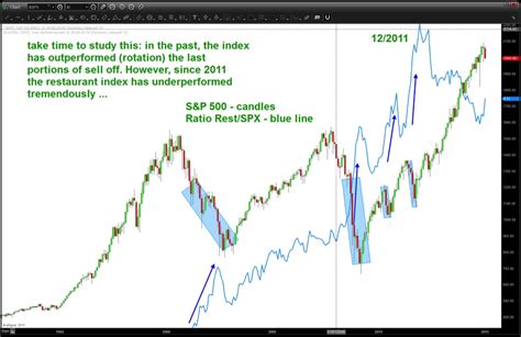 Dow jones 30 industrial index , djia. Will The Dow Jones Restaurant Index Take Stocks Lower ...
