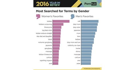 11,523,639 • last week added: Women most search "lesbian" porn, and men most search "MILF" porn. | Top Porn Trends 2016 ...