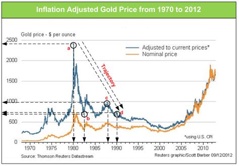 Adjusting historical gold prices with inflation is giving us some interesting starting points in determining whether current gold prices are high, low or fairly priced. The Chirinda Esoteric Scrolls™: The Dynamics of the Gold ...