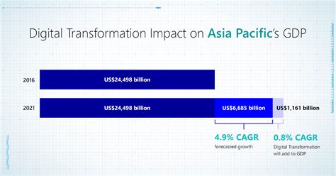 India expected to have a current account surplus of 2% of gdp in fy21, a historic high after 17 years. Digital Transformation to contribute US$154 billion to ...