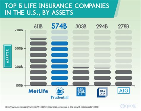 As life changes, insurance needs can change too. Best Life Insurance Companies in 2018 - Quote.com®