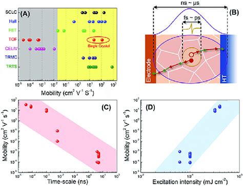 The carrier mobility influences the device behavior through its frequency response or time response in two ways. (A) Charge carrier mobilities of perovskite films and ...