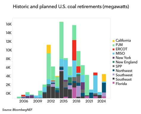 Going by the report, the recent record has now surpassed the previous records set in november 2020 and january 2018. U.S. Coal Plant Retirements Near All-Time High | BloombergNEF