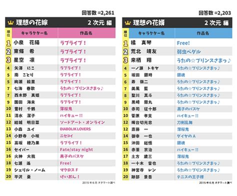 He has voiced many notable roles. 『ラブライブ!』激戦に 理想の結婚相手ランキング発表＝オタ ...