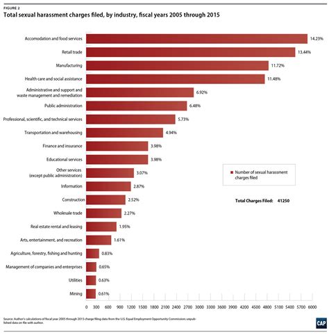 Sexual harassment at the workplace is a difficult thing to navigate. These are the industries with the most reported sexual ...