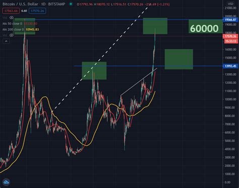 This happens against the backdrop of. Mike Novogratz: Bitcoin could reach $60,000 by the end of ...