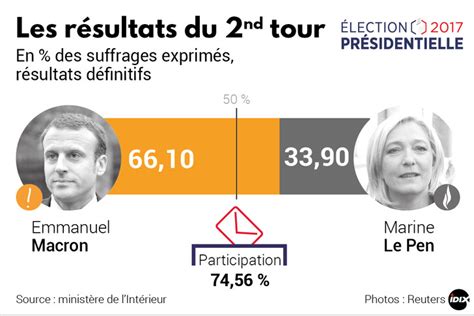 Le second tour de l'élection du président de la république s'est tenu le 7 mai 2017 avec près de 47 millions d'électeurs appelés aux urnes. Résultats définitifs de la présidentielle 2017 : Emmanuel ...