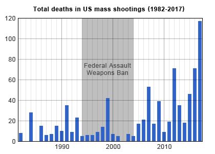 This is a list of the most notable mass shootings in the united states that have occurred since 1920. What is the reason behind mass shootings in USA? - Global ...