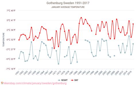 Die wetteraussichten für die kommenden tage: Göteborg - Wetter in Januar in Göteborg, Schweden 2021