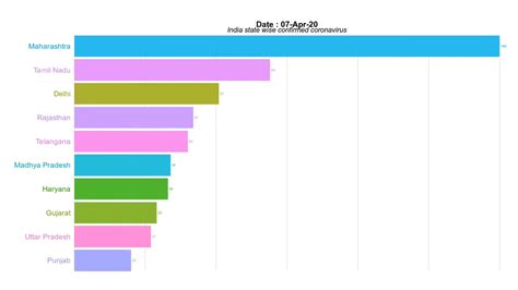 Infections began to plummet in september, and now the. India state wise covid-19 Confirm Case - animated graphs ...