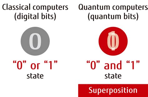 Researchers working on quantum computers have created strategies for how to deal with the noise. Quantum Computing and AI Start a New Era : FUJITSU BLOG ...