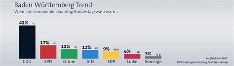 29,819 likes · 9,625 talking about this. Wahlumfragen - DIE LINKE bei 6 % in Baden Württemberg zwei ...