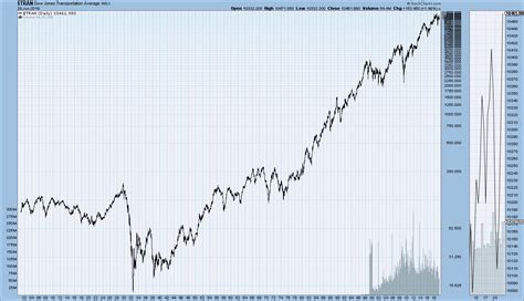 Visit jd's sec page to see the company's official filings. Historical Long-Term Price Charts DJIA, DJTA, S&P500 And ...