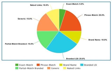 If you understand this, you'll be able to rank higher and build backlinks the right way! Anchor Text Optimization: Best Practices for Anchor Text ...