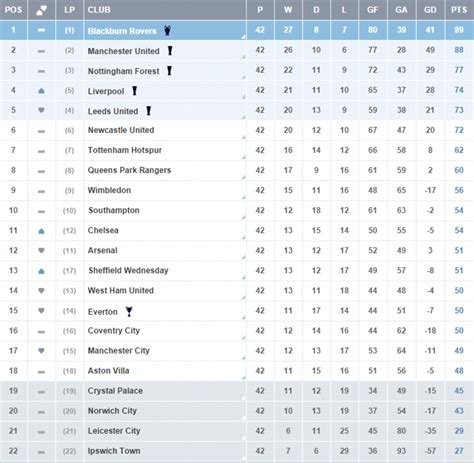 The current and complete championship table & standings for the 2020/2021 season, updated instantly after every game. Heklepinnes: Premier League Table Championship