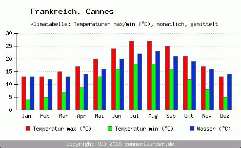 Luxuryhotelsguides.com has been visited by 100k+ users in the past month Klimatabelle Cannes - Frankreich und Klimadiagramm Cannes