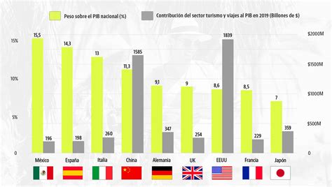 Looking for online definition of pib or what pib stands for? Imagen del día: ingresos por turismo y su peso sobre el ...