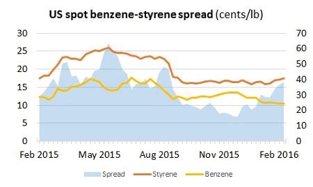 Seeking pure benzene below is the specifications pure benzene quantity:60t/day purity: Spread widening between benzene, styrene