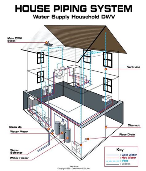 Learn more about how your the below diagram serves as an example of how a residential plumbing system should be set up to provide proper plumbing throughout your home. House Piping System | Home construction, Plumbing, Home