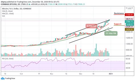 Bitcoin to us dollar chart will allow to track the exchange rate and market cap historical data of the cryptocurrency btc usd pair. Bitcoin Price Prediction: BTC/USD Surpasses $28,500 ...