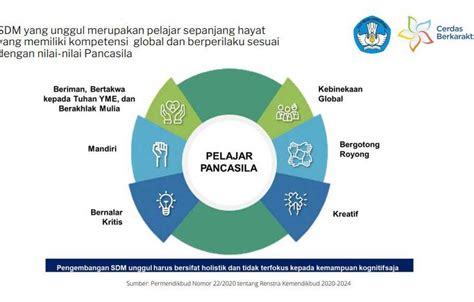 Ada enam ciri utama profil pancasila yaitu : Puspeka Giatkan Pembentukan Pelajar Pancasila